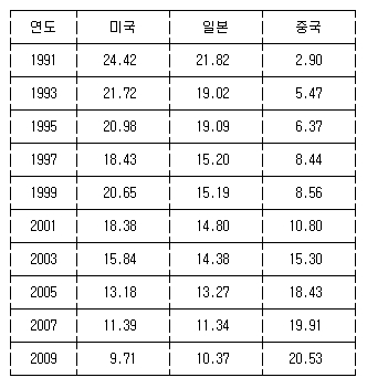 한국 미∙중∙일 무역의존도(1991~2009)