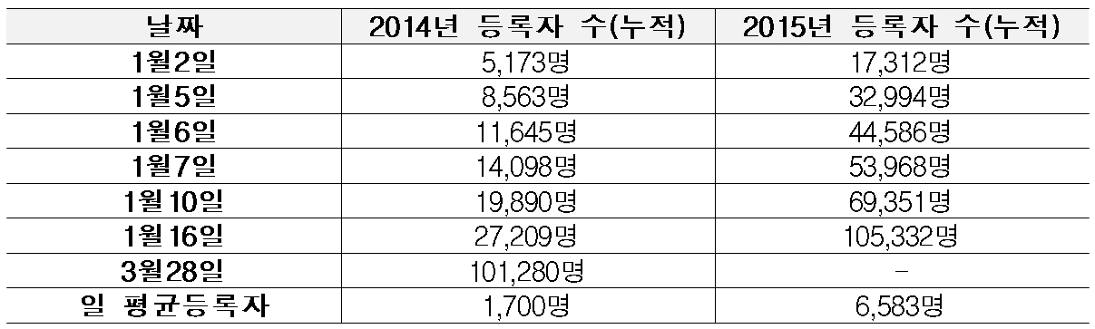 2014년 2015년 보건소 금연클리닉 등록자 수 비교
