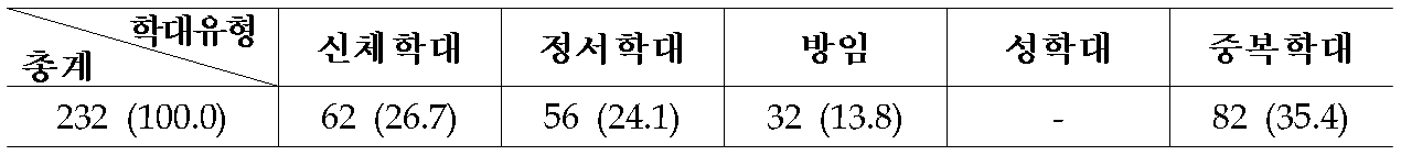 2013년 어린이집 내 아동학대 현황(단위: 건, %)