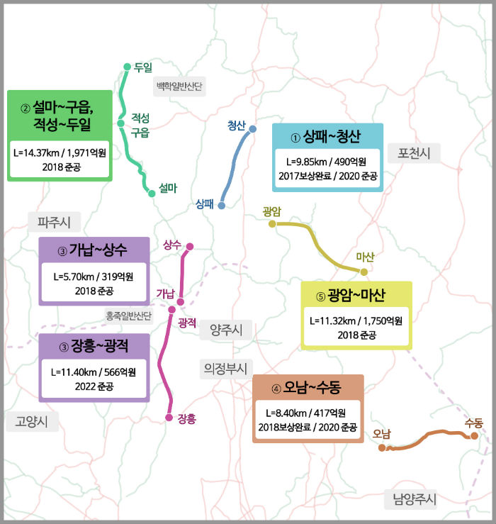 조기 개통이 추진되고 있는 경기 북부 5개 도로 (인포그래픽=경기도)