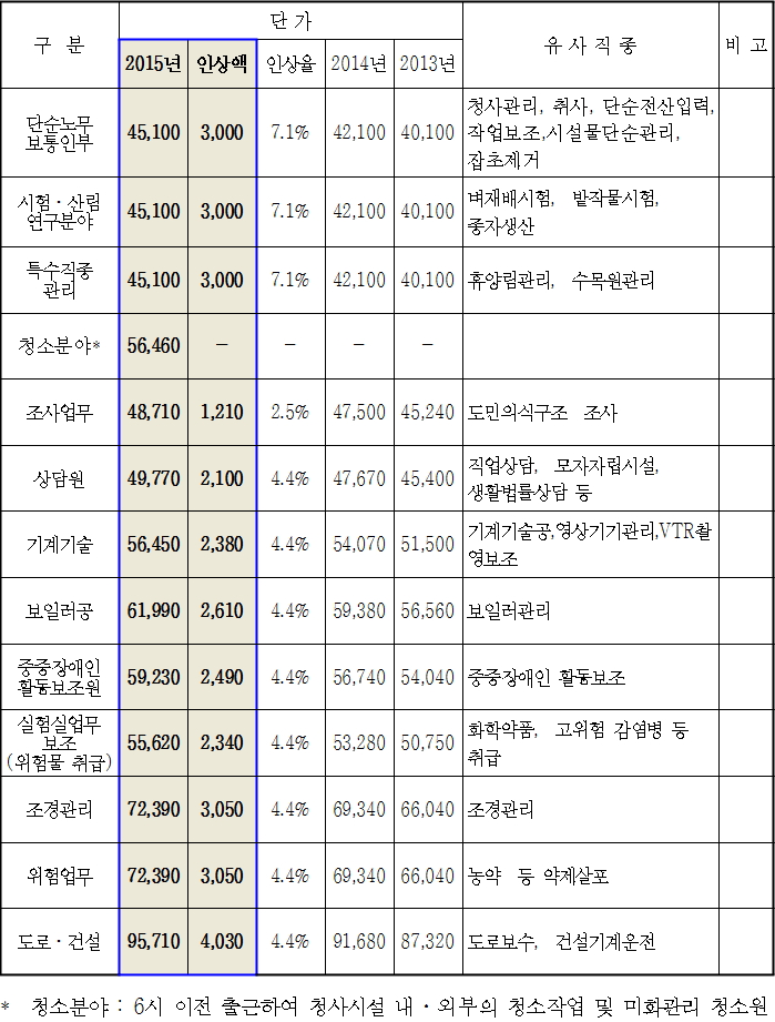 경기도 2013~2015년 공공부문 비정규직 근로자 직종별 1일 노임 단가