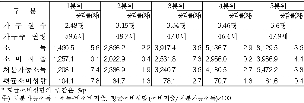 2014년 소득 5분위별 가계지수(단위: 천원, %, %p)