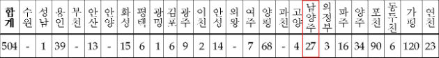 경기도 내 일반캠핑장 운영 현황(2014년 10월 말 기준, 한국관광공사 자료)