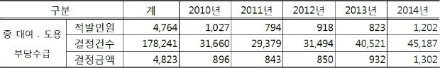 2010~2014년 건강보험증 대여·도용 환수 결정 현황(2014.12.31. 단위: 명, 건, 백만 원)
