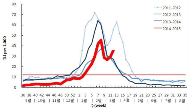 ’11-’12절기～’14-’15절기 인플루엔자 의사환자 분율(자료=질병관리본부)