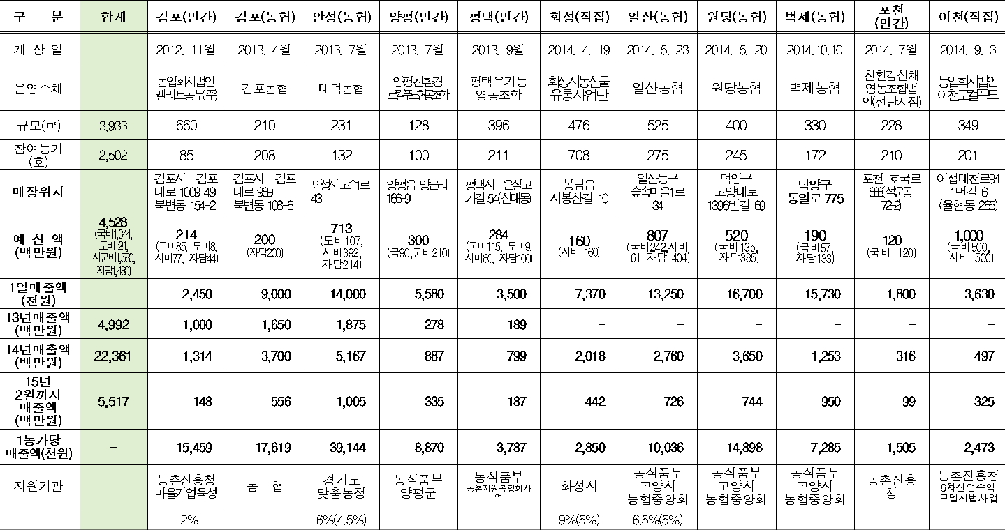 로컬푸드 매장 운영현황(2015. 3.1. 현재)