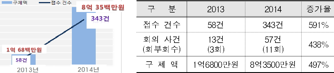서울시 ‘대부업분쟁조정위원회’ 연도별 사건접수 및 구제액 현황
