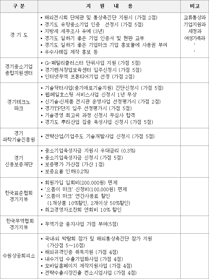 2015 경기도 가족친화 일하기 좋은 기업 인센티브(8개 기관 30개 항목)