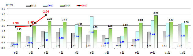 최근3년 월별 주택 매매거래량 추이(그래프=경기도)