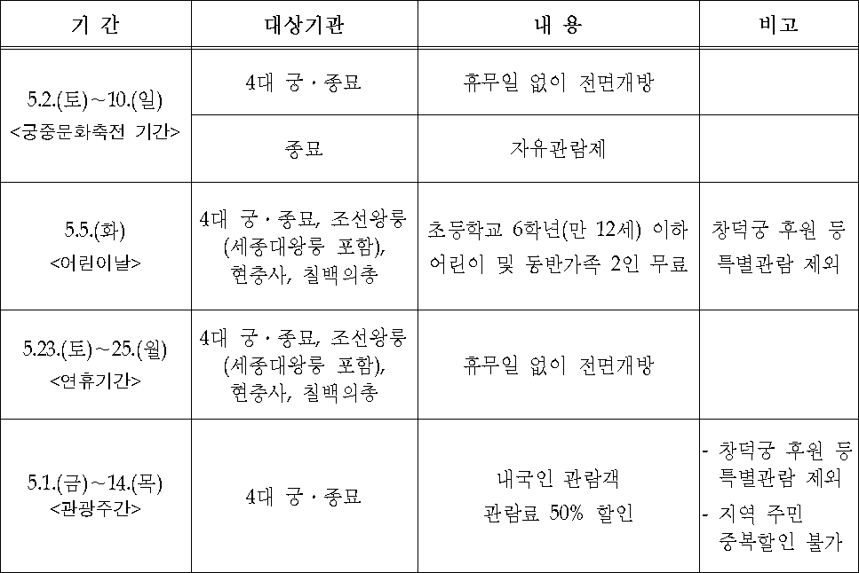 2015년 5월 고궁․왕릉 운영계획(자료=문화재청)