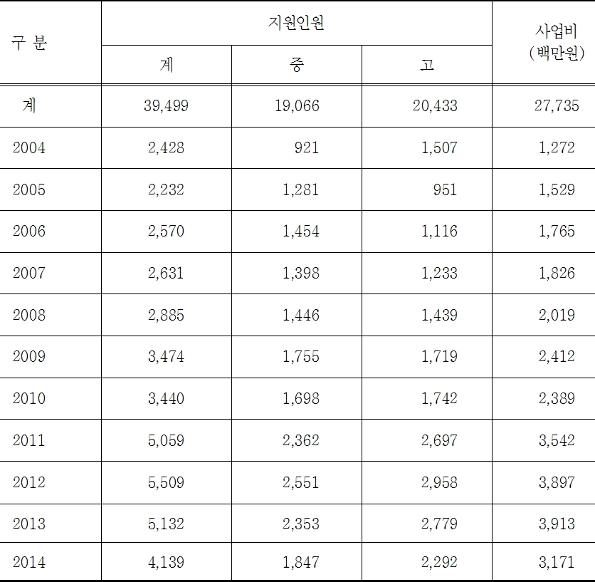 경기도 생활장학금 지원현황(2004~2014)(단위: 명, 백만 원)