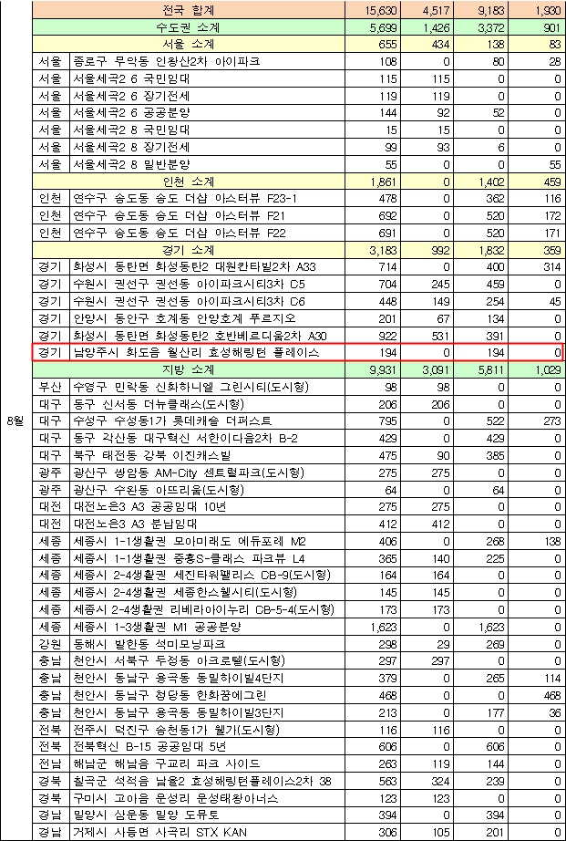 2015년 6월 ~ 2015년 8월 입주예정 아파트 단지 현황(자료=국토교통부)