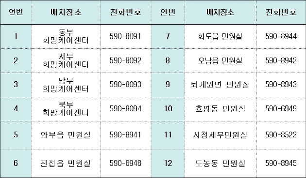남양주 희망일자리상담소 12개소 현황(2015년 5월 기준)
