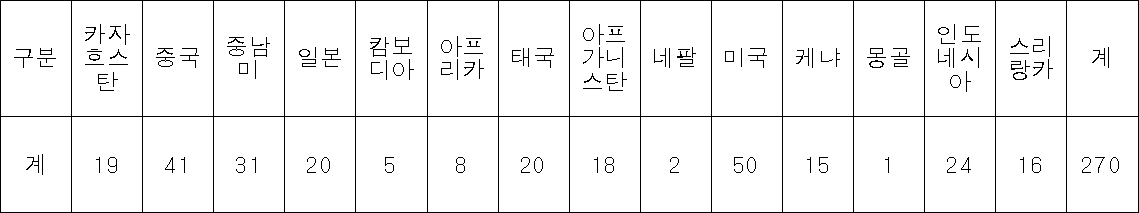 2014년 경기도농업기술원 방문 외국인 현황(자료=경기도농업기술원)
