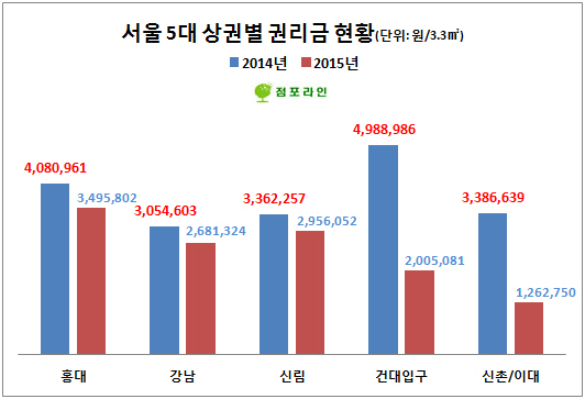 2015년 상반기 기준 서울 5대 상권별 권리금 현황(자료=점포라인)