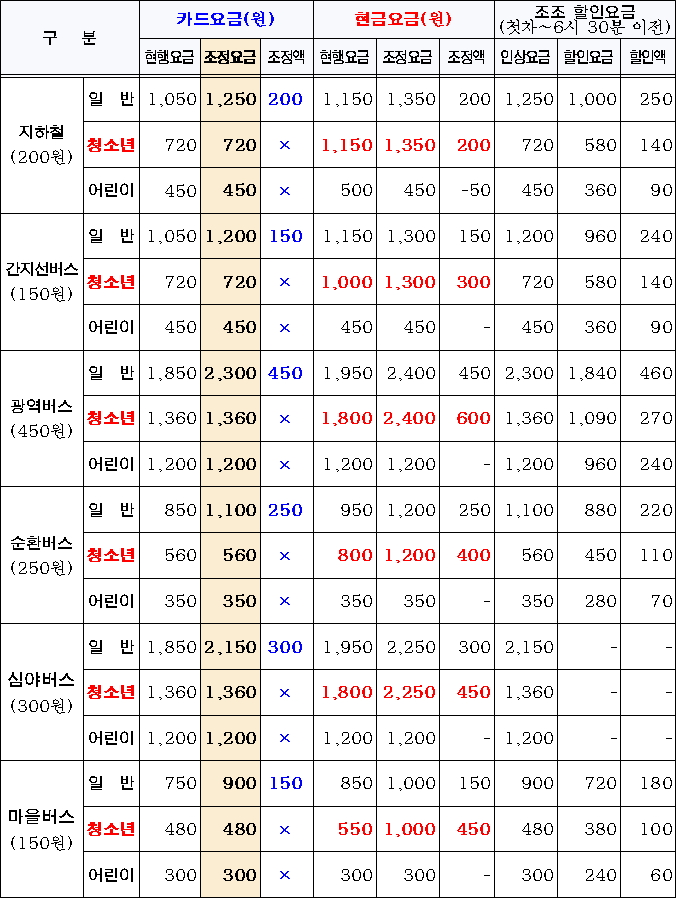 서울시 대중교통요금(2015년 6월 27일 적용)