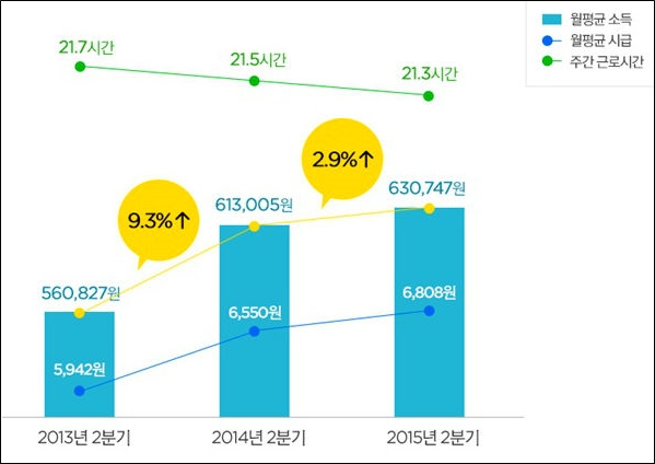 아르바이트 소득･시급･근로시간 추이(자료=알바천국)