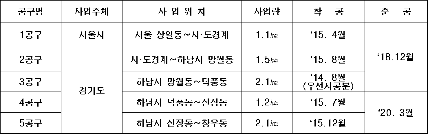하남선 복선전철 공구별 사업추진 일정(자료=경기도)