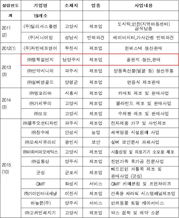 경기도 고령자친화기업 현황(자료=경기도)