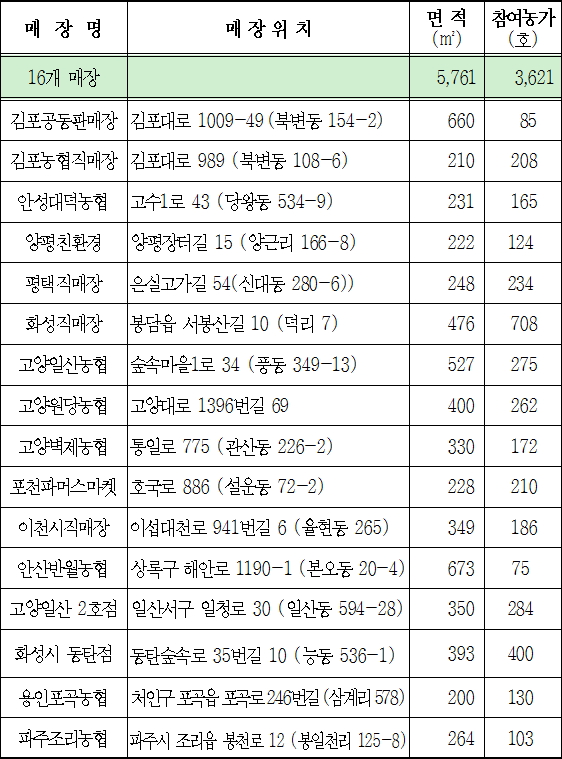 경기도 로컬푸드 직매장 운영현황(자료=경기도)