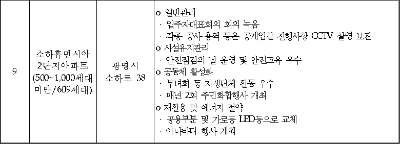 2015년 경기도 모범관리단지 선정단지 우수사례(자료=경기도)