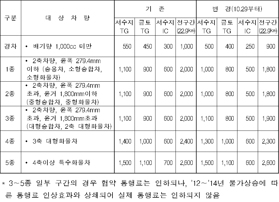 용인~서울 민자고속도로의 통행요금표(자료=국토부)