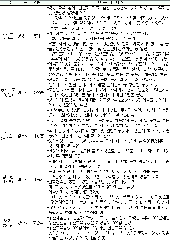 제22회 경기도 농어민대상 수상자 공적요약(자료=경기도)