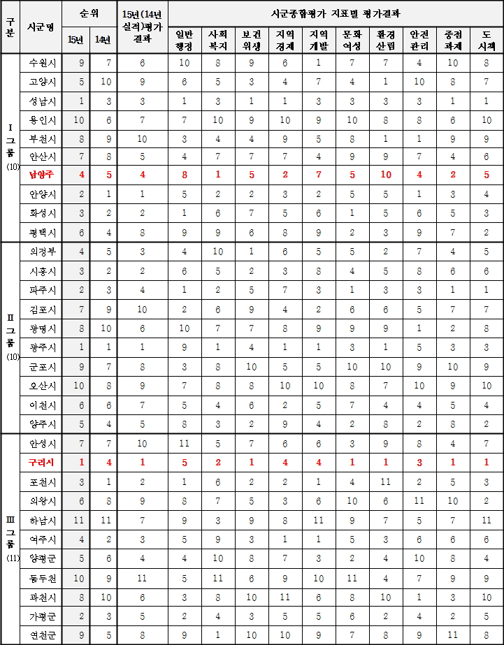 경기도 31개 시‧군 종합평가 결과표(자료=경기도)