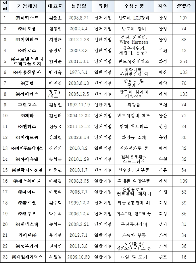 2015년 하반기 경기도 일자리 우수기업 선정 현황(남부)