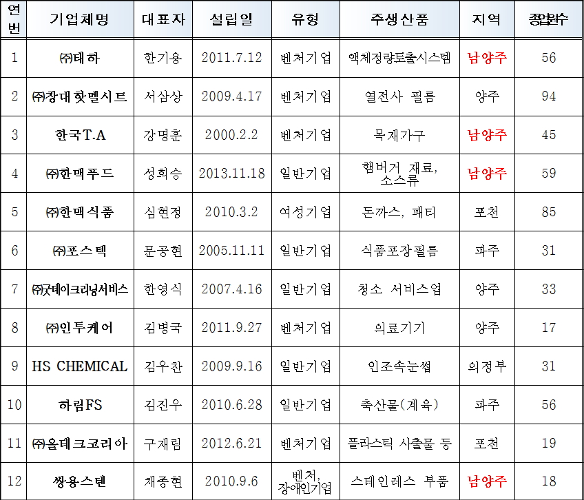 2015년 하반기 경기도 일자리 우수기업 선정 현황(북부)