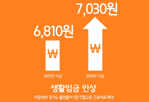 경기도생활임금 2016년 시급 7,030원으로 인상