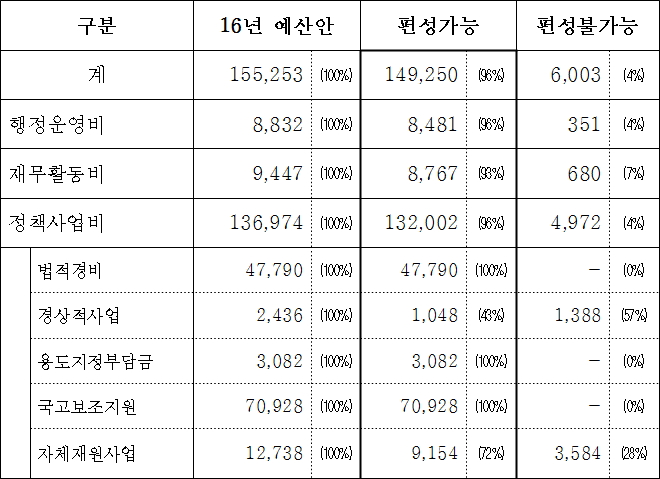 경기도 2016년도 준예산 편성 세부내역(단위: 억원)