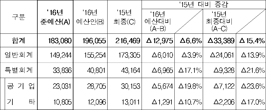 경기도 준예산 총 규모(단위: 억원)