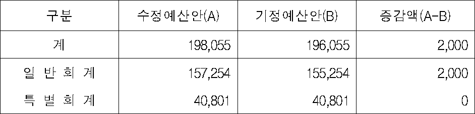 2016년 본예산 수정예산 편성안 규모(단위: 억원)