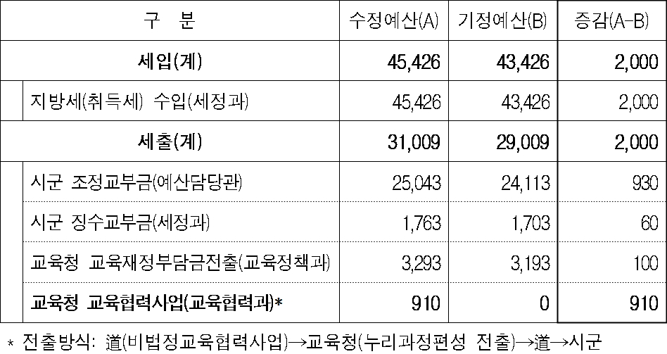 2016년 본예산 수정내역(단위: 억원)