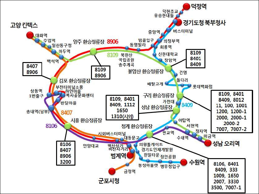 경기순환버스 및 6개 환승정류장 연계 노선도(자료=경기연구원)