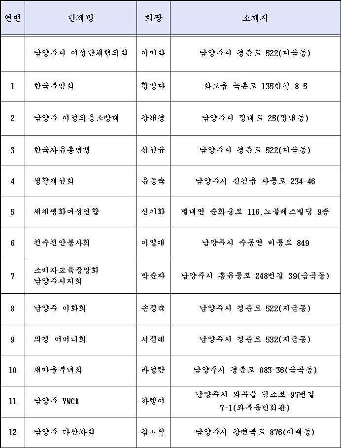 남양주시여성단체협의회 현황(2016년 1월 기준)