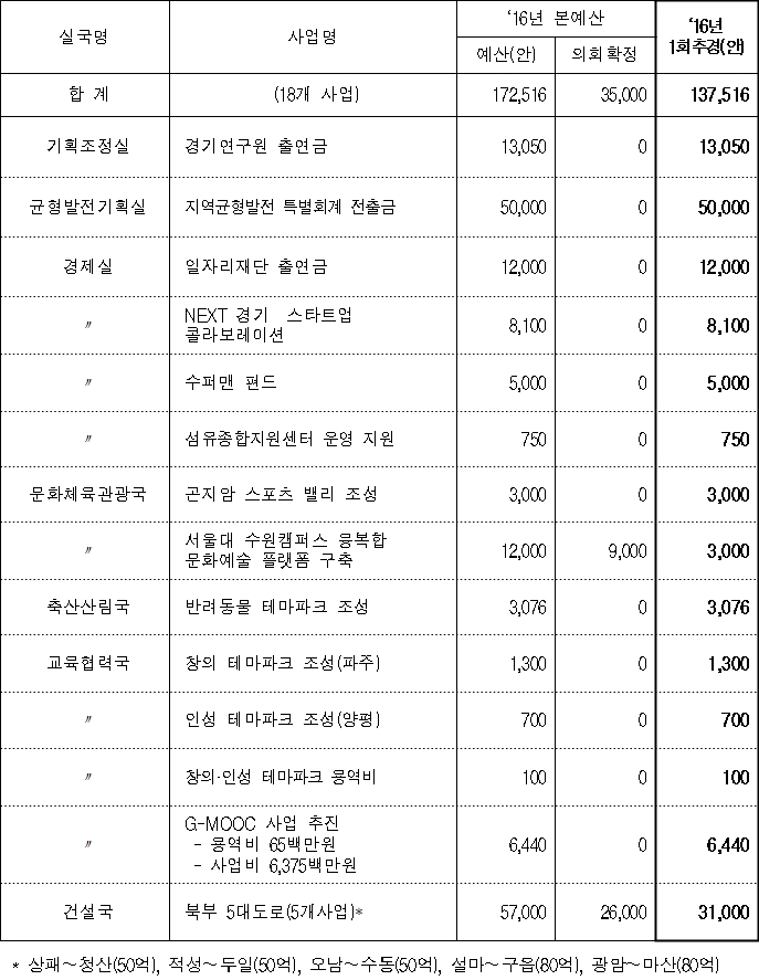경기도 2016년 제1회 추경 예산안 주요사업 현황(단위: 백만원)