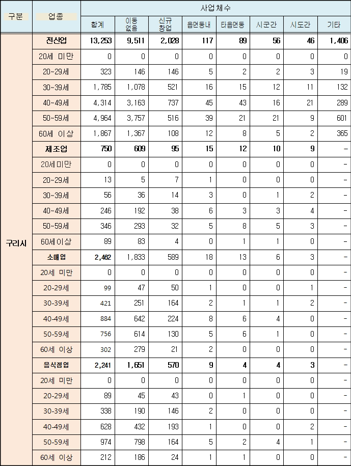 2014년 기준 경기도 사업체 조사 구리시 사업체 수 현황(단위: 개, %)