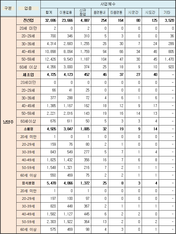 2014년 기준 경기도 사업체 조사 남양주시 사업체 수 현황(단위: 개, %)