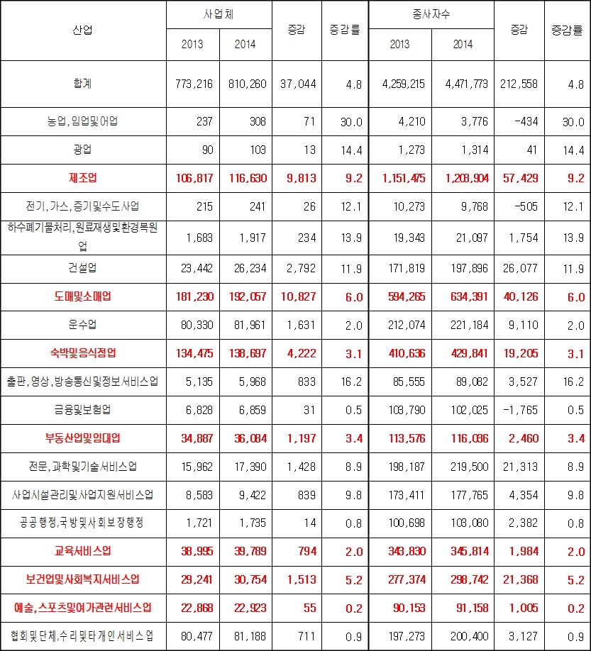 2014년 기준 경기도 사업체 조사 산업별 사업체수 및 종사자수(단위: 개)