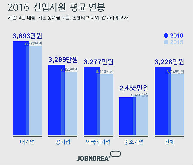 2016 신입사원 평균 연봉(그래픽=잡코리아)