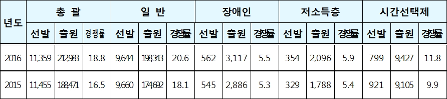 2016년 지방공무원 9급 시험 접수현황(단위: 명, %)