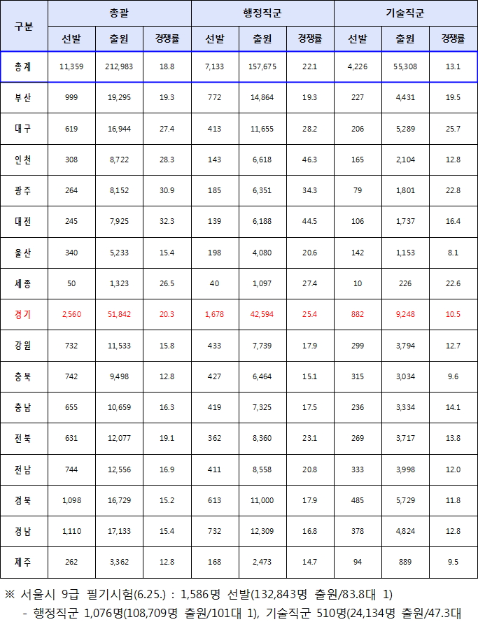 2016년 지방공무원 9급 직군별 출원 현황(단위: 명, %)