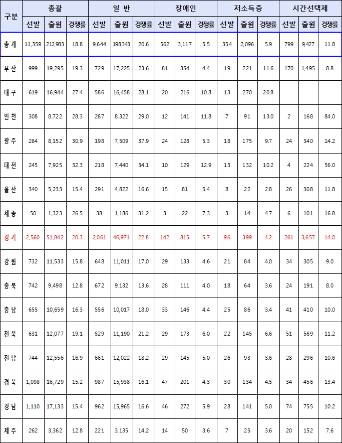 2016년 지방공무원 9급 모집단위별 출원(단위: 명, %)