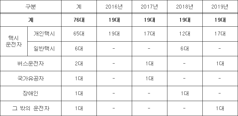 남양주시 택시 공급 계획(2016~2019년)