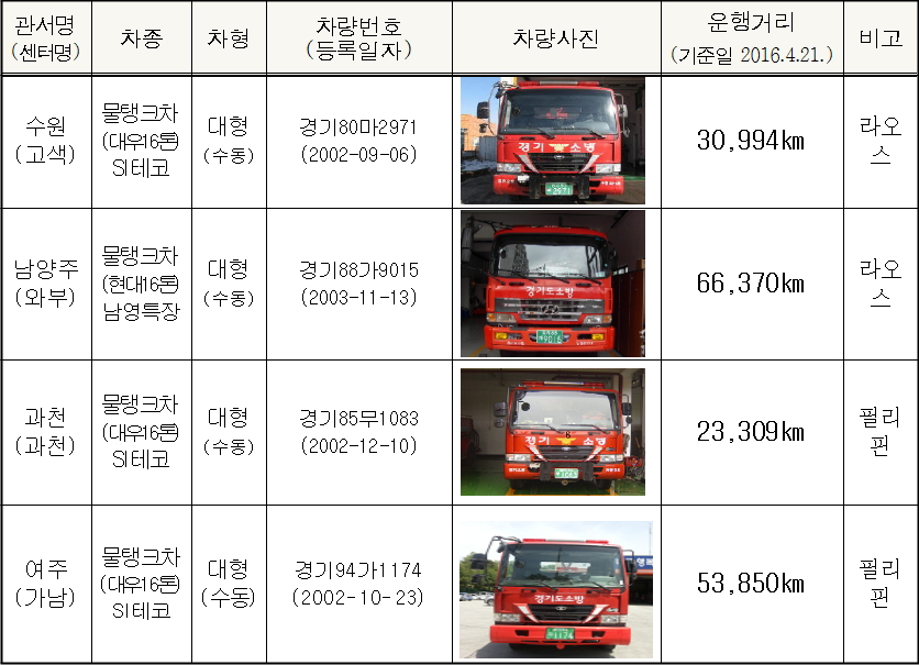 2016년 경기도 불용소방차량 국외양여 내역