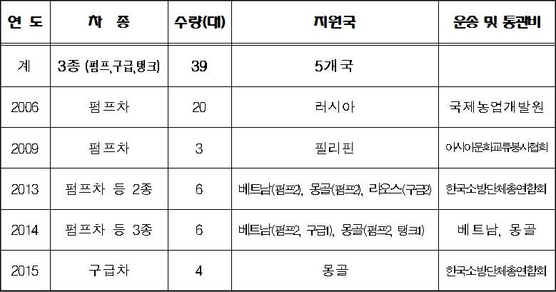 경기도 불용소방차량 국외양여 현황(2006~2015년)