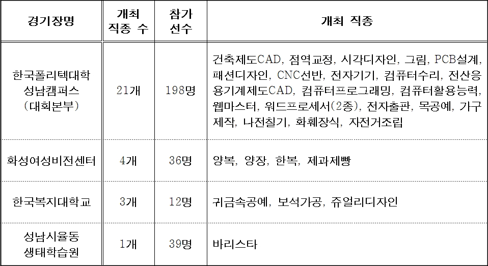 2016 경기도 장애인기능경기대회 경기장별 개최직종(자료=경기도)