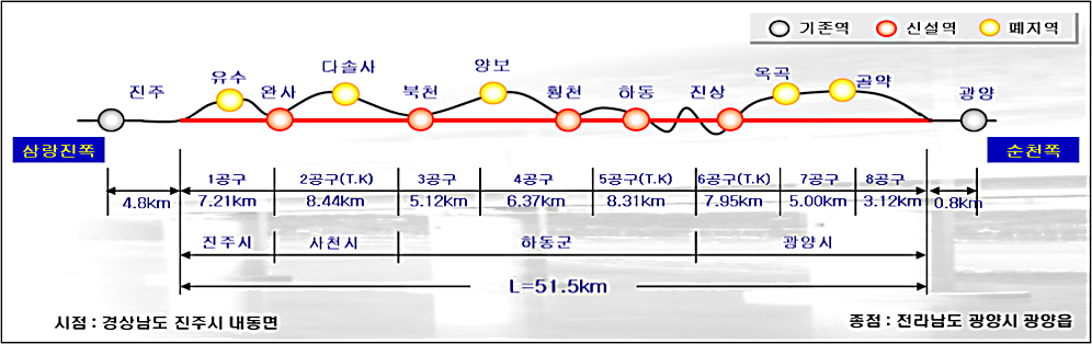 경전선 진주-광양 복선화 사업 노선도(자료=국토부)